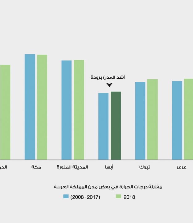[:ar]ارتفاع درجات الحرارة في 11 مدينة خلال 10 سنوات باستثناء مكة (2)