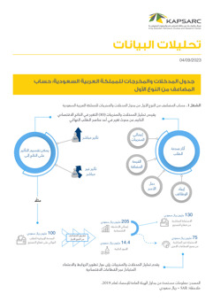 Saudi Arabia’s Input-Output Table: Computing Type I Multiplier (2)