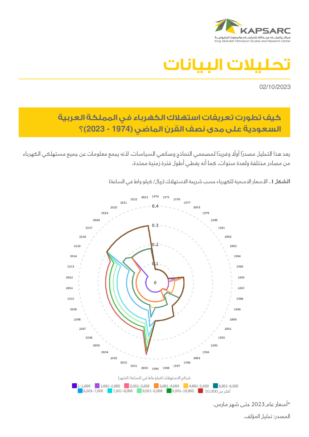 How Have Electricity Tariffs Evolved in Saudi Arabia Over the Last Half Century (1974 – 2023)? (2)