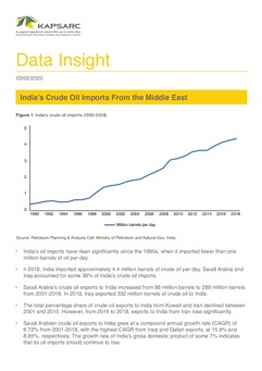 India’s Crude Oil Imports From the Middle East (1)