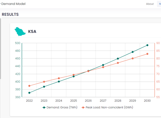 KAPSARC Regional Electricity Demand Model (KREDM)