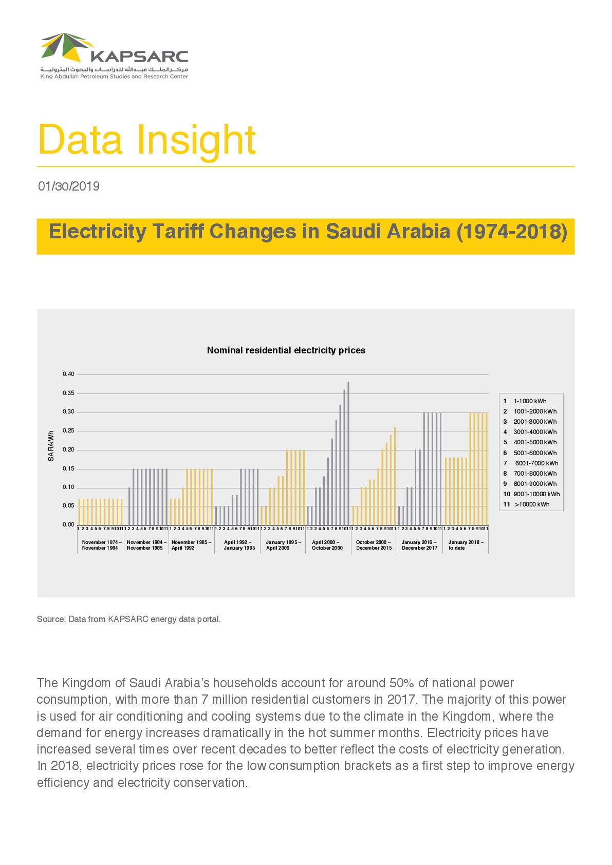 Electricity Tariff Changes in Saudi Arabia 1974-2018 (1)