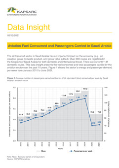 Aviation Fuel Consumed and Passengers Carried in Saudi Arabia (1)