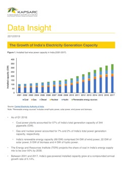 The Growth of India’s Electricity Generation Capacity (1)
