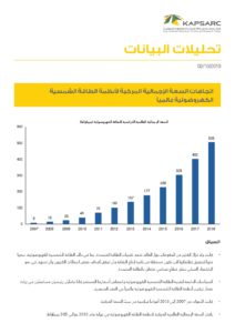 اتجاهات السعة الإجمالية المركبة لأنظمة الطاقة الشمسية  الكهروضوئية عالمياً