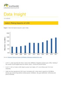 India’s Rising Imports of LNG