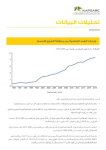واردات الهند النفطية من منطقة الشرق الأوسط