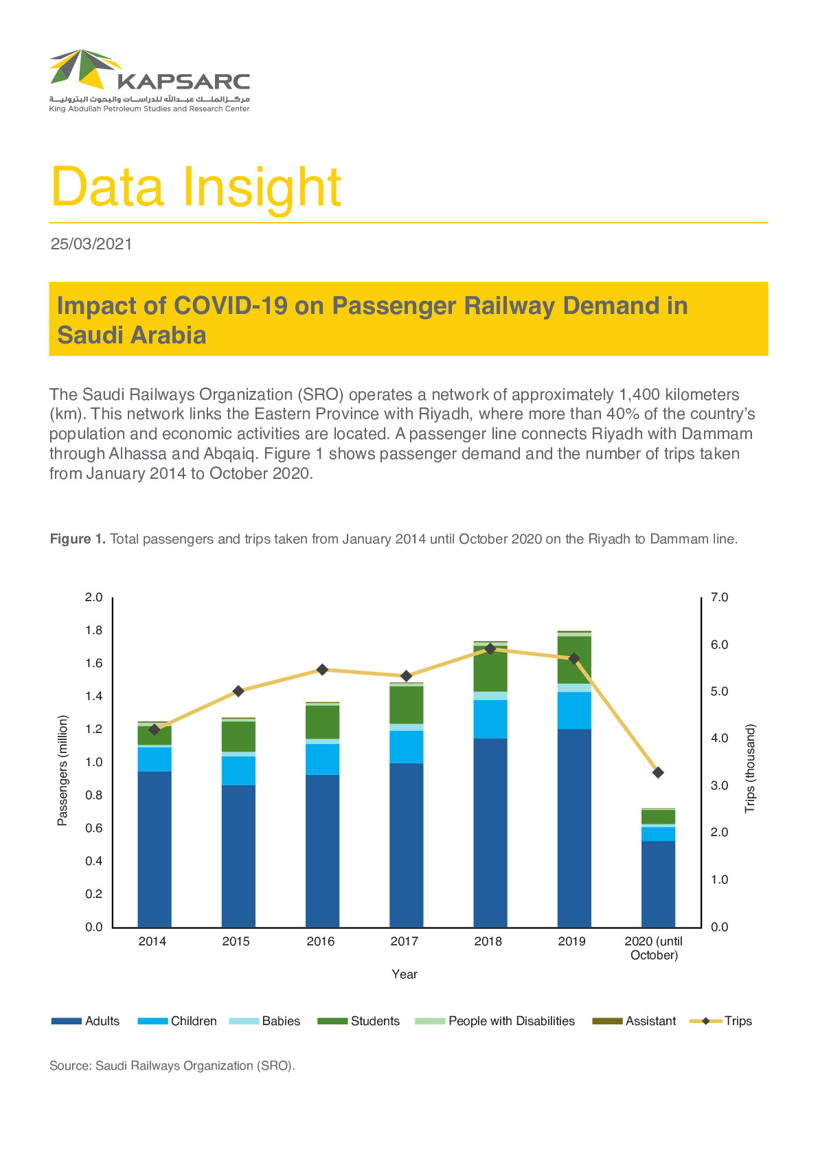 Impact of COVID-19 on Passenger Railway Demand in Saudi Arabia