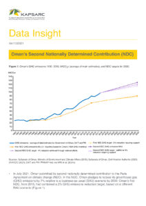 Oman’s Second Nationally Determined Contribution (NDC)