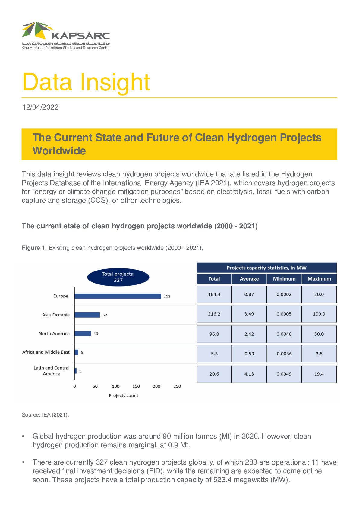 The Current State and Future of Clean Hydrogen Projects Worldwide
