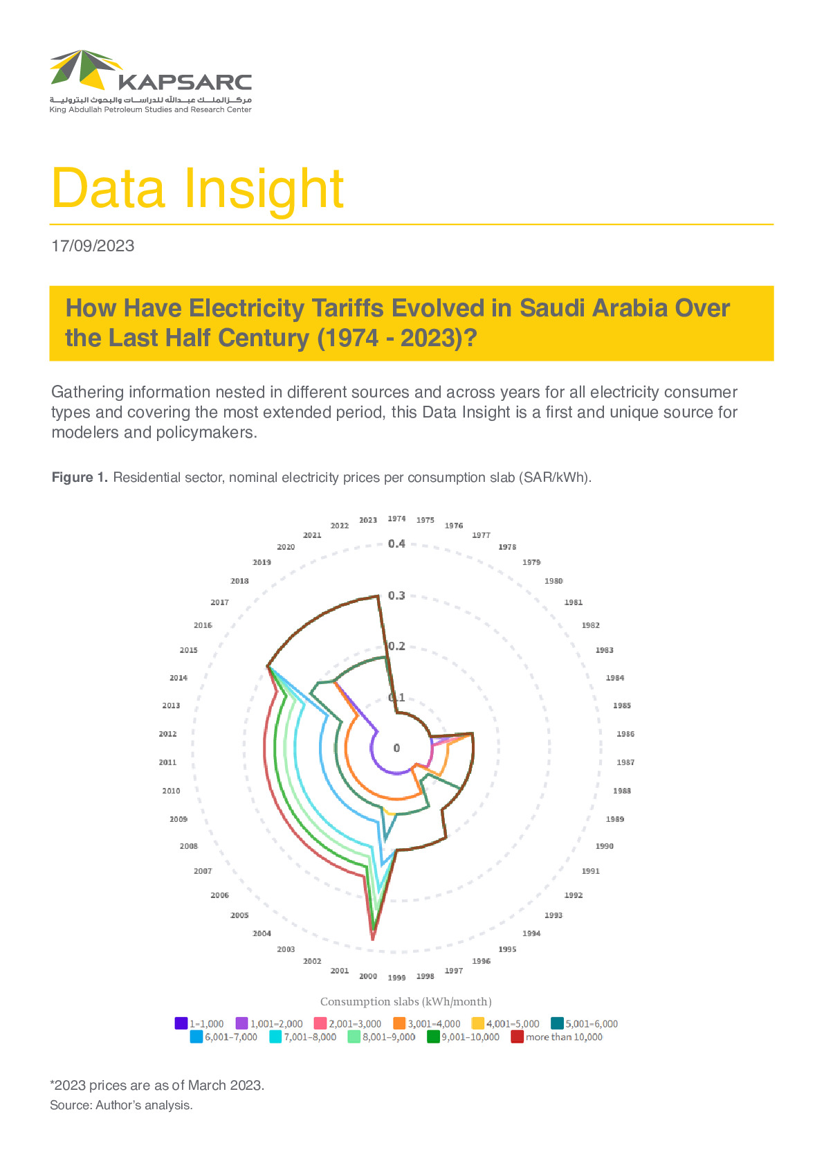 How Have Electricity Tariffs Evolved in Saudi Arabia Over the Last Half Century (1974 – 2023)?