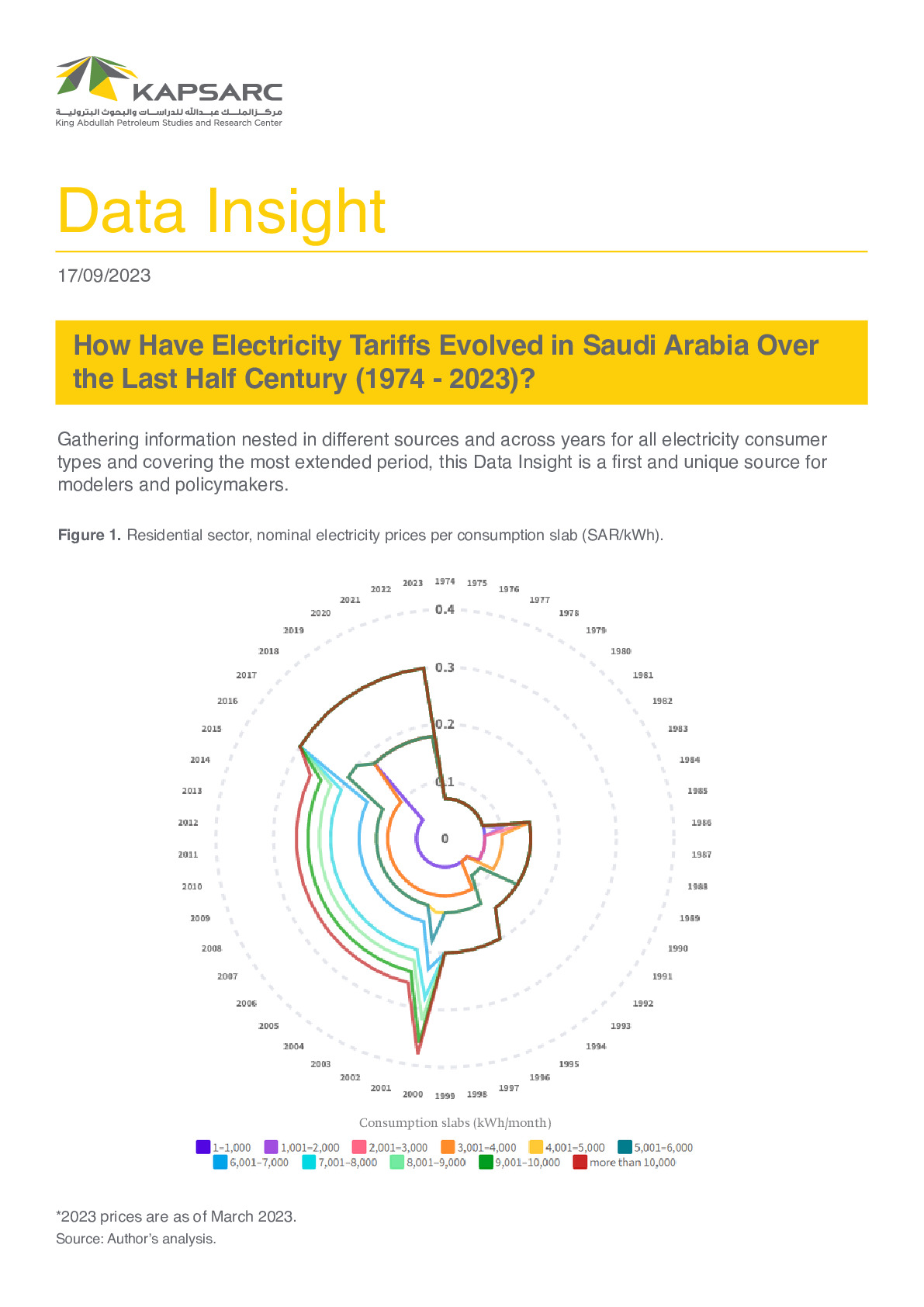 How Have Electricity Tariffs Evolved in Saudi Arabia Over the Last Half Century (1974 – 2023)?